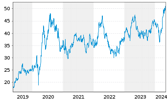Chart Wheaton Precious Metals Corp. - 5 années