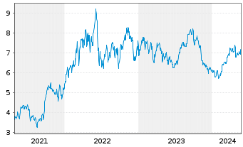 Chart Whitecap Resources Inc. - 5 Years