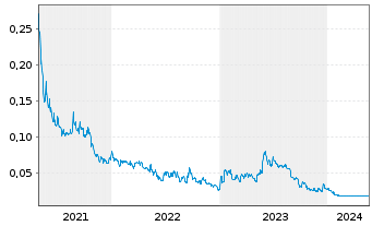 Chart Windfall Geotek Inc. - 5 années