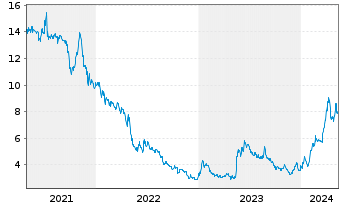 Chart XBiotech Inc. - 5 Years