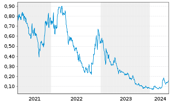 Chart Zacatecas Silver Corp. - 5 années