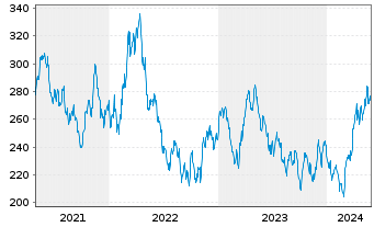 Chart Sprott-Alpina Gold Equity Fund Inh.-Anteile A o.N. - 5 Jahre