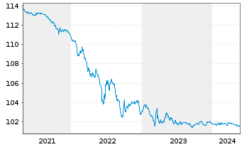 Chart Kreditanst.f.Wiederaufbau SF-Anl.v.2005 (2025) - 5 Jahre