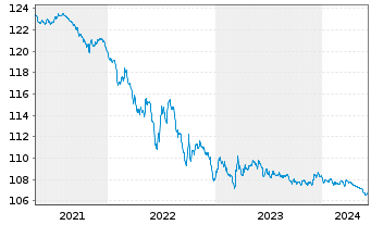 Chart Schweizerische Eidgenossensch. SF-Anl. 2007(27) - 5 Years