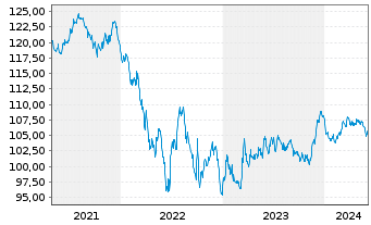 Chart Schweizerische Eidgenossensch. SF-Anl. 2012(37) - 5 Years