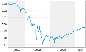 Chart Apple Inc. SF-Notes 2015(24) - 5 Years