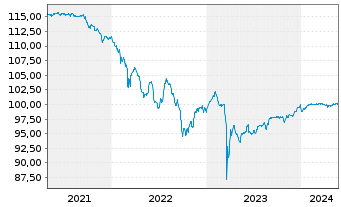 Chart UBS Group AG DL-FLR Bonds 2015(25/Und.)  - 5 Jahre