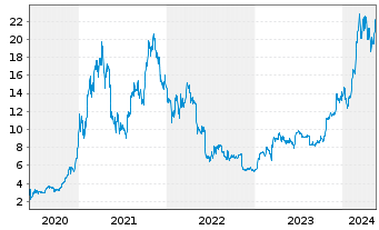 Chart 21Shares AG ETP BITCOIN - 5 Years