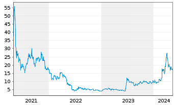 Chart 21Shares AG  ETP Bitcoin Cash - 5 années