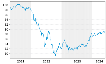 Chart UBS Group AG EO-FLR Med.Trm.Nts.2020(27/28) - 5 Years
