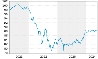Chart UBS Group AG EO-Non-Preferred MTN 2021(28) - 5 Jahre
