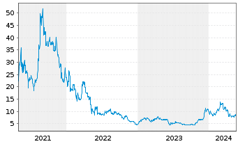 Chart 21Shares AG Cardano ADA - 5 Years