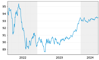 Chart Zürcher Kantonalbank EO-Anl. 2021(26) - 5 Jahre