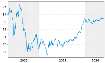 Chart Zürcher Kantonalbank EO-Anl. 2021(26) - 5 Years