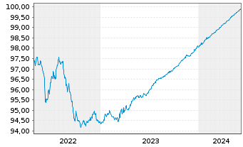 Chart Bank Julius Bär & Co. AG EO-Anl. 2021(24) - 5 années