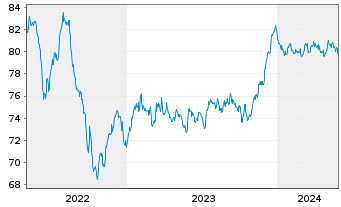 Chart Swiss Life Finance I Ltd. EO-Bonds 2021(21/31) - 5 Jahre