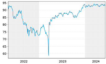 Chart UBS Group AG EO-FLR Med.-T. Nts 2022(31/32) - 5 années