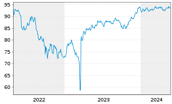 Chart UBS Group AG EO-FLR Med.-T. Nts 2022(31/32) - 5 Jahre