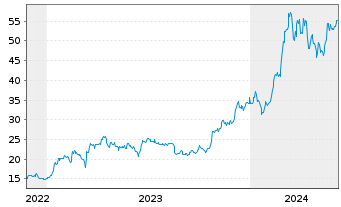 Chart Hashdex AG CRYPTO - 5 Years
