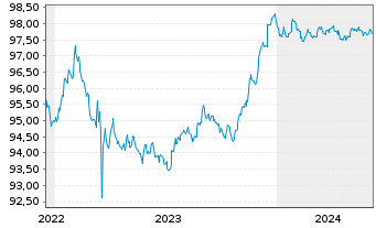 Chart UBS Group AG EO-FLR Med.Trm.Nts.2022(26/27) - 5 années
