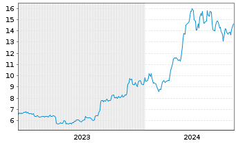 Chart 21Shares AG Bitcoin ETP OE - 5 Jahre