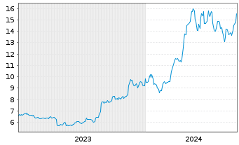 Chart 21Shares AG Bitcoin ETP OE - 5 Years