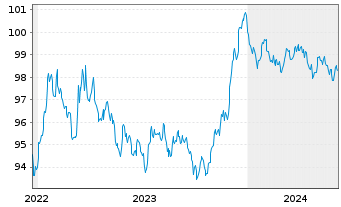 Chart Swiss Life Finance I Ltd. EO-Bonds 2022(22/29) - 5 Years