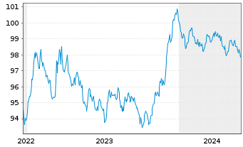 Chart Swiss Life Finance I Ltd. EO-Bonds 2022(22/29) - 5 Jahre