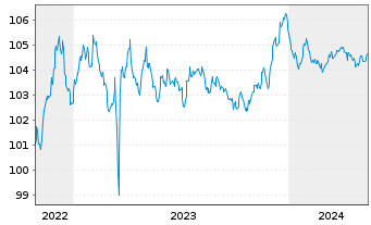 Chart Raiffeisen Schweiz Genossensch EO-Anl. 2022(27) - 5 Jahre