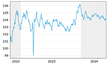 Chart Raiffeisen Schweiz Genossensch EO-Anl. 2022(27) - 5 Years