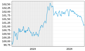 Chart Toyota Motor Finance (Neth.)BV SF-MTN. 2023(27) - 5 Years