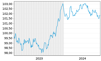 Chart Zürcher Kantonalbank EO-FLR Notes 2023(28/29) - 5 années