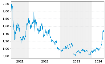 Chart COSCO SHIPPING Holdings Co.Ltd - 5 années