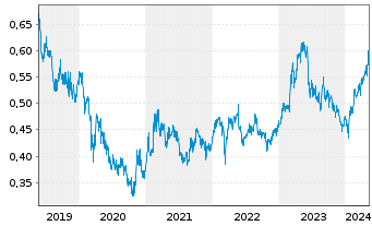 Chart China Petroleum & Chemi. Corp. - 5 Jahre