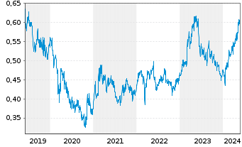 Chart China Petroleum & Chemi. Corp. - 5 années