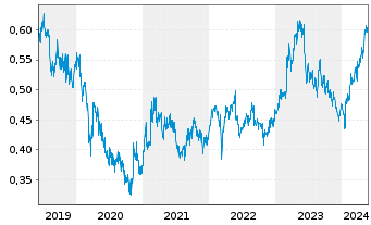 Chart China Petroleum & Chemi. Corp. - 5 Years