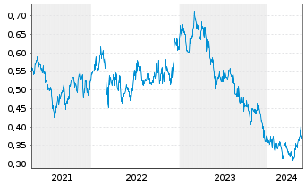 Chart China Southern Airlines Co.Ltd - 5 Years