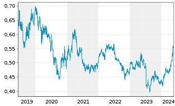 Chart Ind.& Comm.Bk of China, The - 5 Years