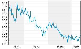 Chart Sinopec Shanghai Petrochemical - 5 Years