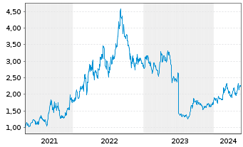 Chart Yankuang Energy Group Co. Ltd. - 5 Years