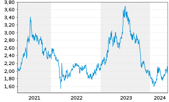 Chart ZTE Corp. - 5 Jahre
