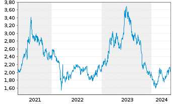 Chart ZTE Corp. - 5 Years