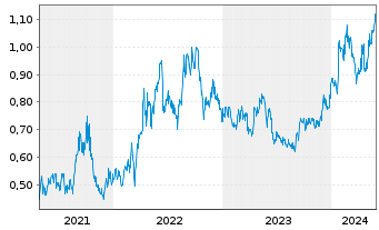 Chart China Coal Energy Co. Ltd. - 5 Years