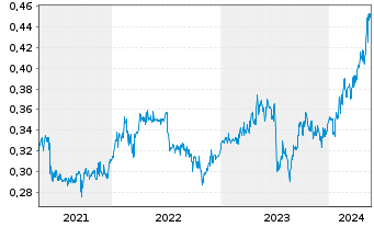 Chart Agricult. Bk of China, The - 5 Years