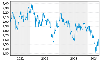 Chart CITIC Securities Co. Ltd. - 5 années