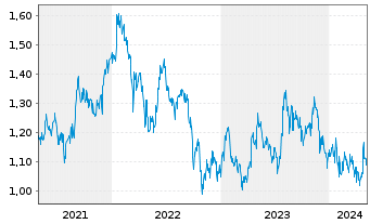 Chart Huatai Securities Co. Ltd. - 5 années