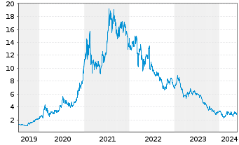 Chart Ganfeng Lithium Co. Ltd. - 5 années