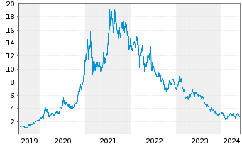 Chart Ganfeng Lithium Co. Ltd. - 5 Years