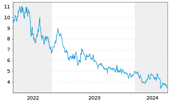 Chart Tianqi Lithium Corp. - 5 Years