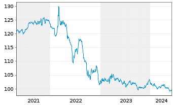 Chart Bundesrep.Deutschland Infla.index. Anl.v.14(30) - 5 Years